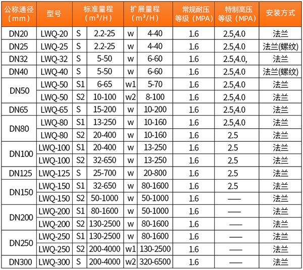 DN300氣體渦輪流量計口徑流量范圍表
