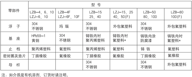 不銹鋼玻璃轉(zhuǎn)子流量計(jì)零部件材質(zhì)表